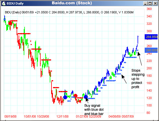 AbleTrend Trading Software BIDU chart