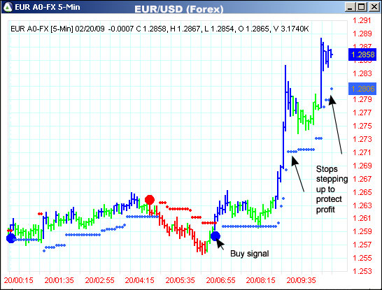 AbleTrend Trading Software EUR/USD chart