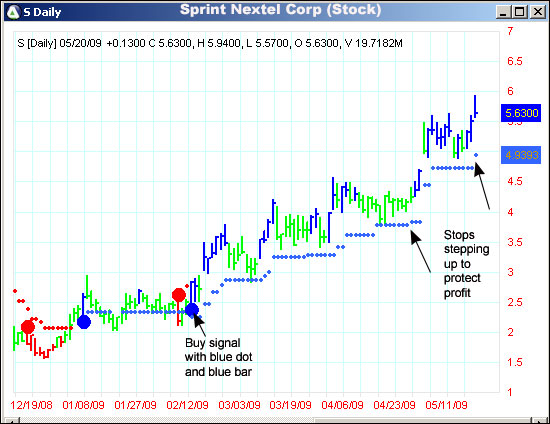 AbleTrend Trading Software S chart