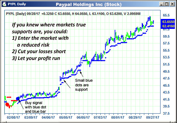 AbleTrend Trading Software PYPL chart