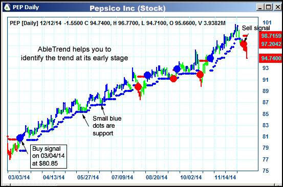 AbleTrend Trading Software PEP chart