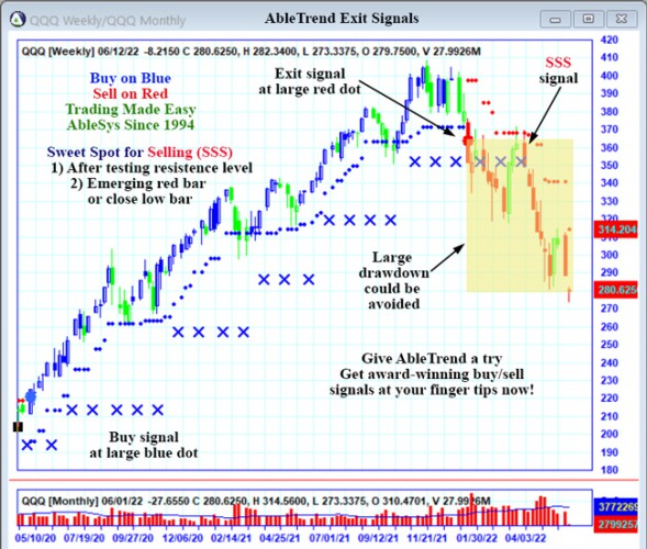 AbleTrend Trading Software QQQ chart