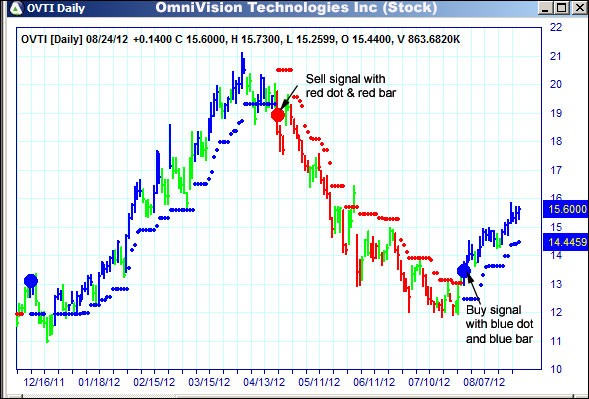 AbleTrend Trading Software OVTI chart