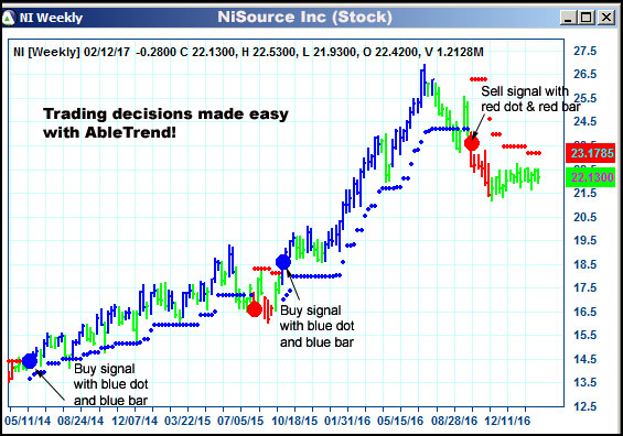 AbleTrend Trading Software NI chart