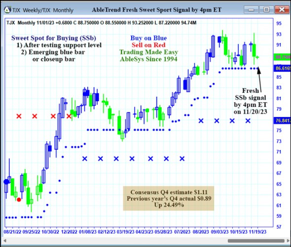 AbleTrend Trading Software TJX chart