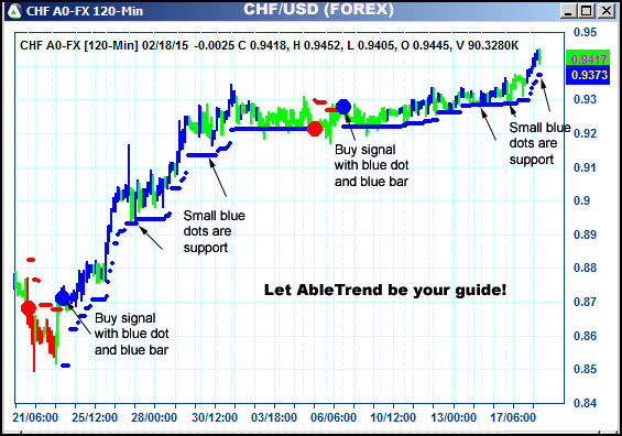 AbleTrend Trading Software CHF chart