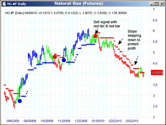 AbleTrend Trading Software NG chart