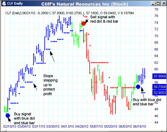 AbleTrend Trading Software CLF chart