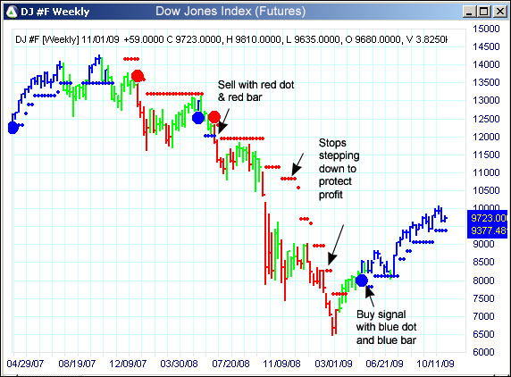 AbleTrend Trading Software DJ chart