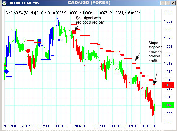 AbleTrend Trading Software CAD chart