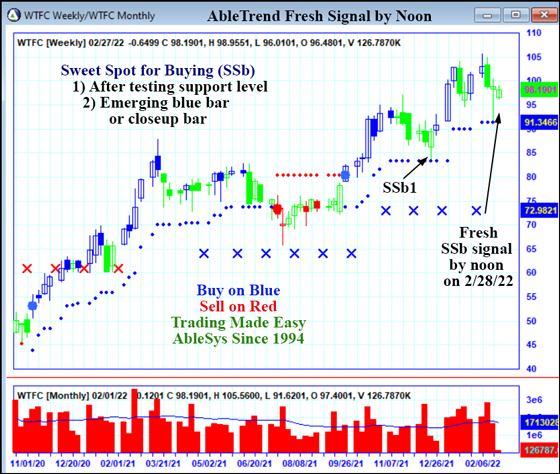 AbleTrend Trading Software WTFC chart