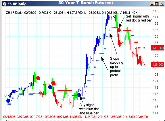 AbleTrend Trading Software ZB chart