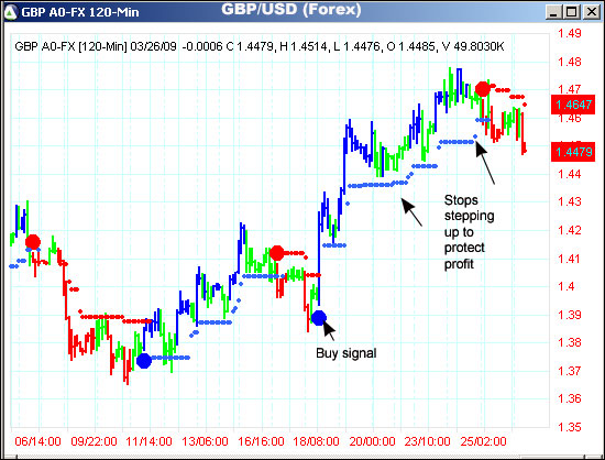 AbleTrend Trading Software GBP/USD chart