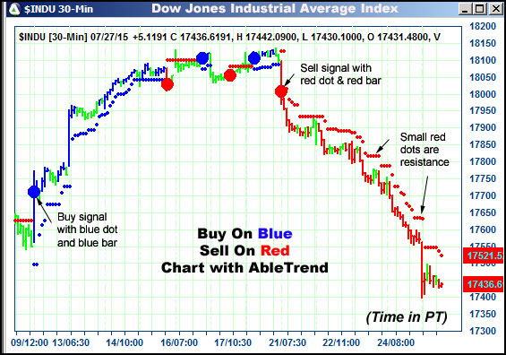 AbleTrend Trading Software $INDU chart