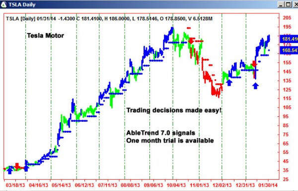 AbleTrend Trading Software TSLA chart