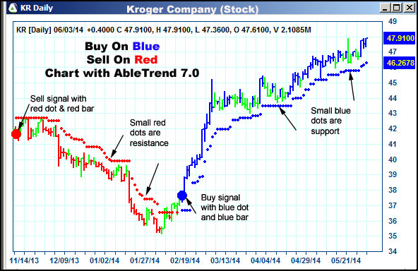 AbleTrend Trading Software KR chart