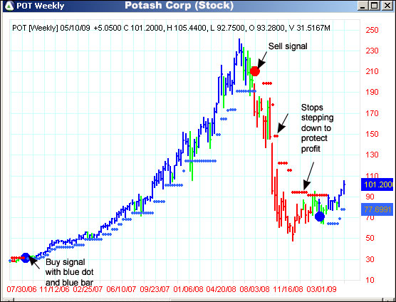 AbleTrend Trading Software POT chart