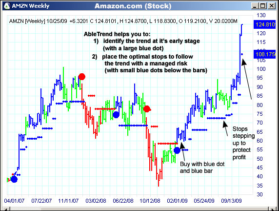 AbleTrend Trading Software AMZN chart