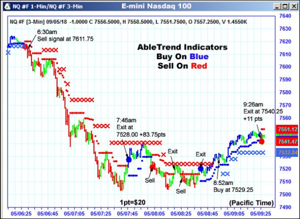 AbleTrend Trading Software NQ chart