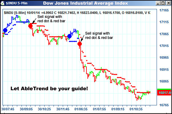 AbleTrend Trading Software $INDU chart