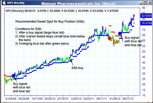 AbleTrend Trading Software WPI chart