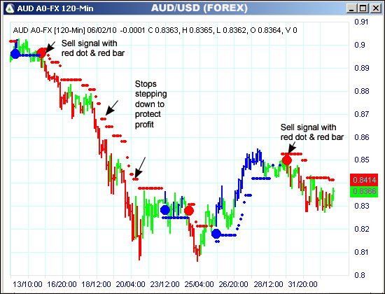 AbleTrend Trading Software AUD chart