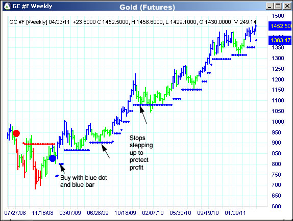 AbleTrend Trading Software GC chart