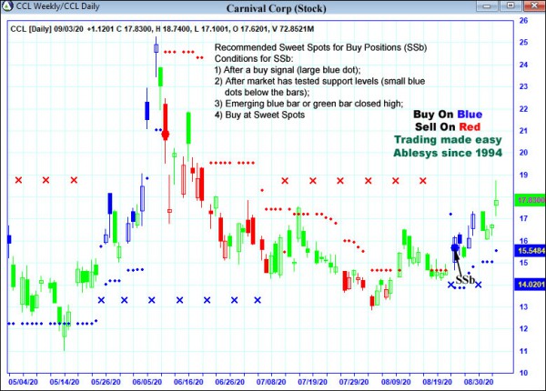 AbleTrend Trading Software CCL chart