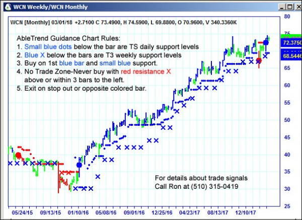 AbleTrend Trading Software WCN chart