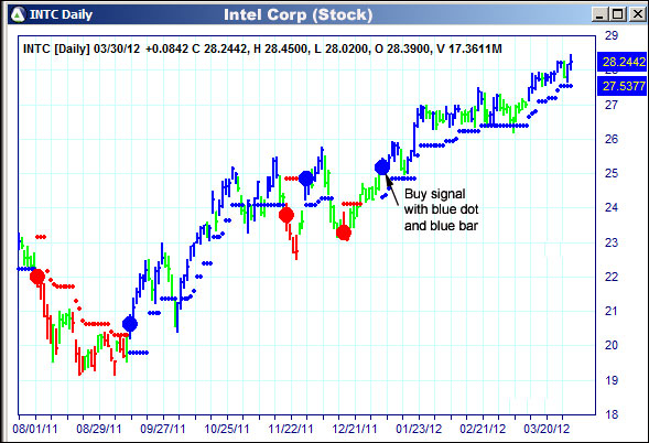 AbleTrend Trading Software INTC chart