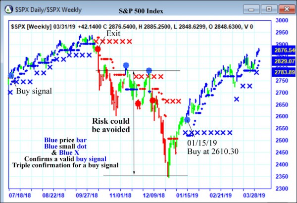 AbleTrend Trading Software $SPX chart