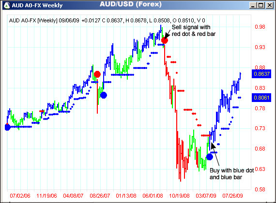 AbleTrend Trading Software AUD/USD chart