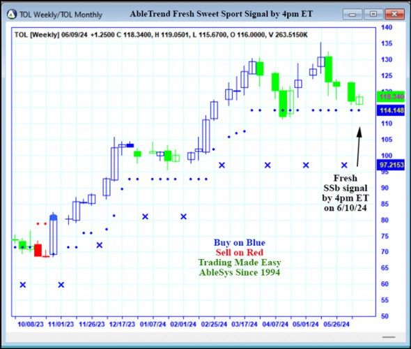 AbleTrend Trading Software TOL chart