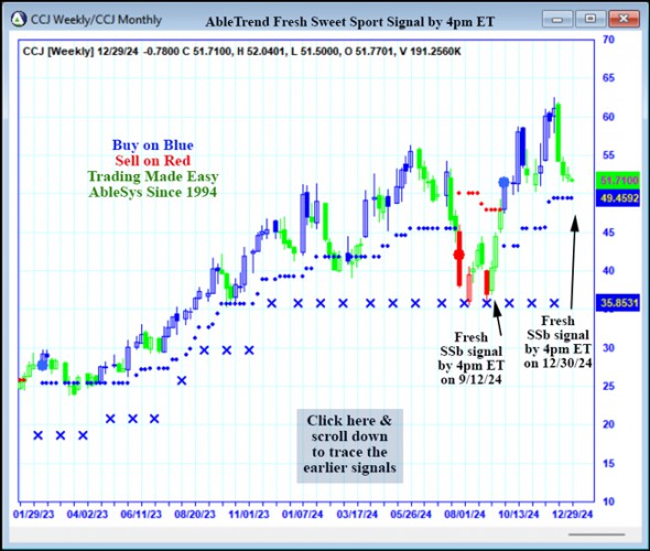 AbleTrend Trading Software CCJ chart