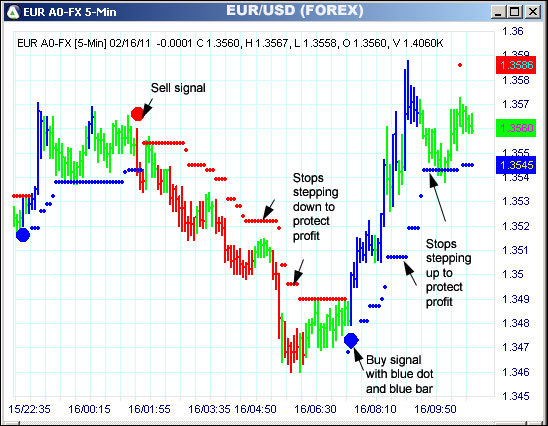 AbleTrend Trading Software EUR chart