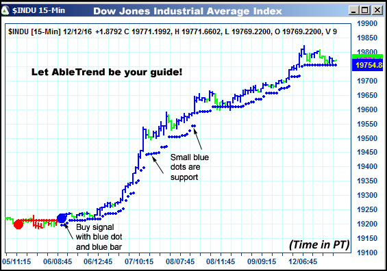 AbleTrend Trading Software $INDU chart