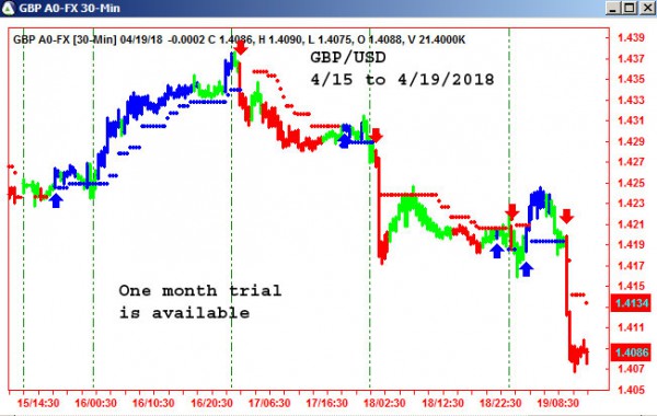 AbleTrend Trading Software GBP/USD chart