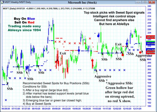 AbleTrend Trading Software MSFT chart