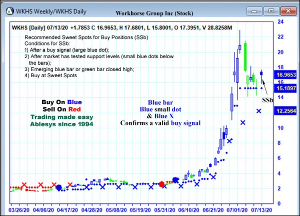 AbleTrend Trading Software WKHS chart