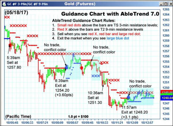 AbleTrend Trading Software GC chart