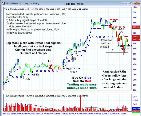 AbleTrend Trading Software TSLA chart