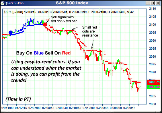 AbleTrend Trading Software $SPX chart