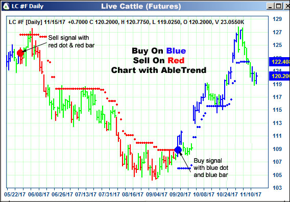 AbleTrend Trading Software LC chart