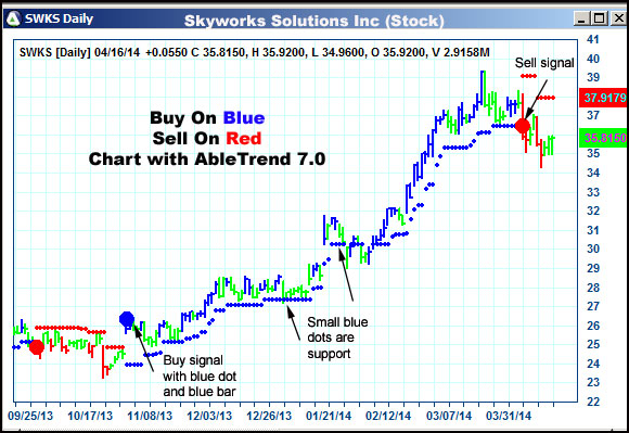 AbleTrend Trading Software SWKS chart