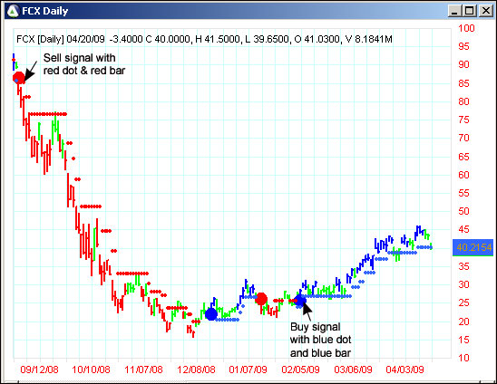 AbleTrend Trading Software FCX chart