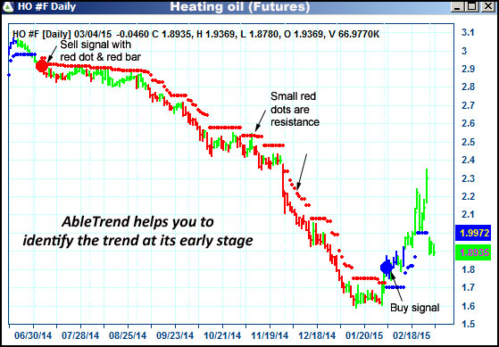 AbleTrend Trading Software HO chart