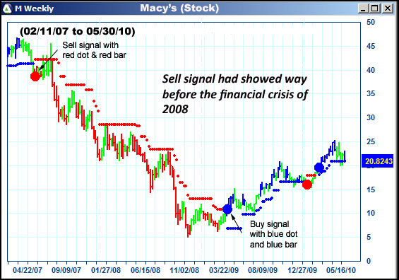 AbleTrend Trading Software M chart