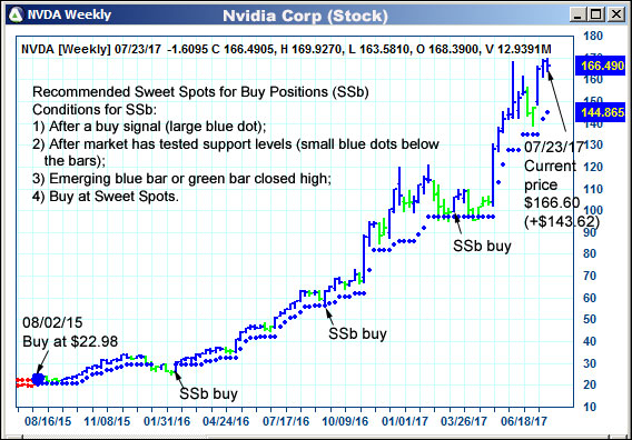 AbleTrend Trading Software NVDA chart