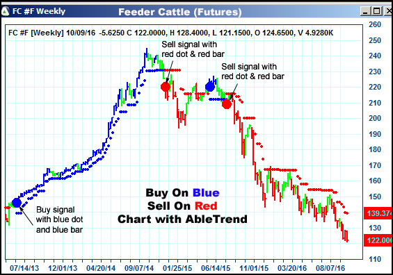 AbleTrend Trading Software FC chart