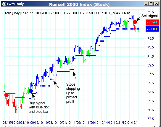 AbleTrend Trading Software IWM chart